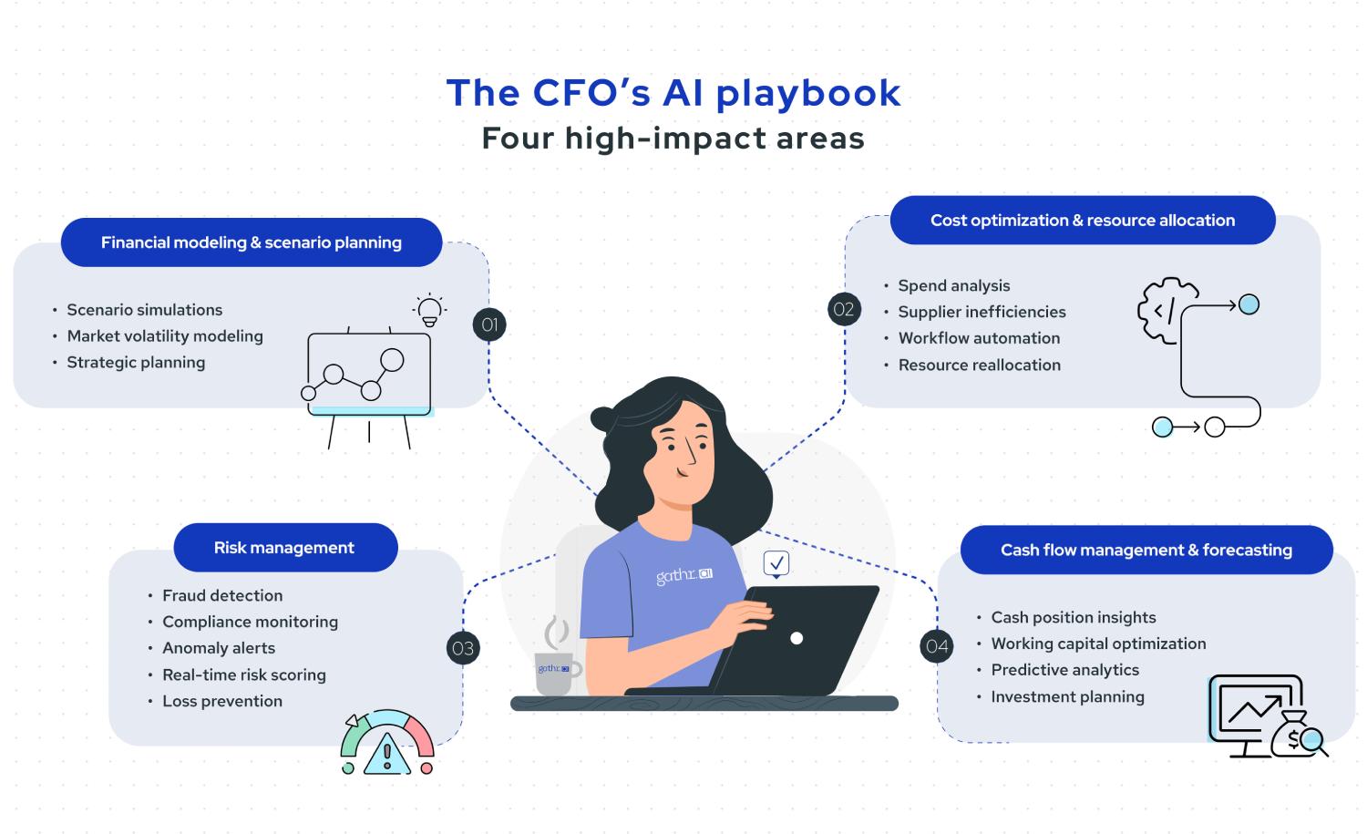 CFO using AI for financial operations