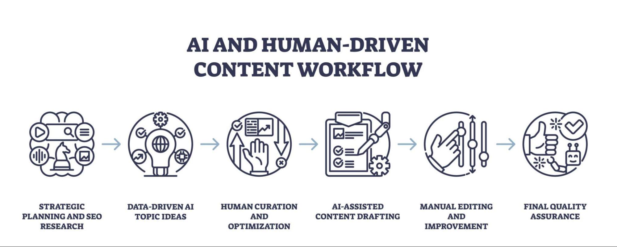 Use AI strategically